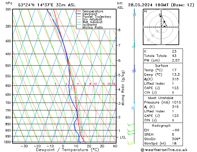 Modell Radiosonden GFS Di 28.05.2024 18 UTC