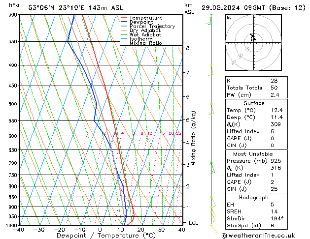 Model temps GFS śro. 29.05.2024 09 UTC