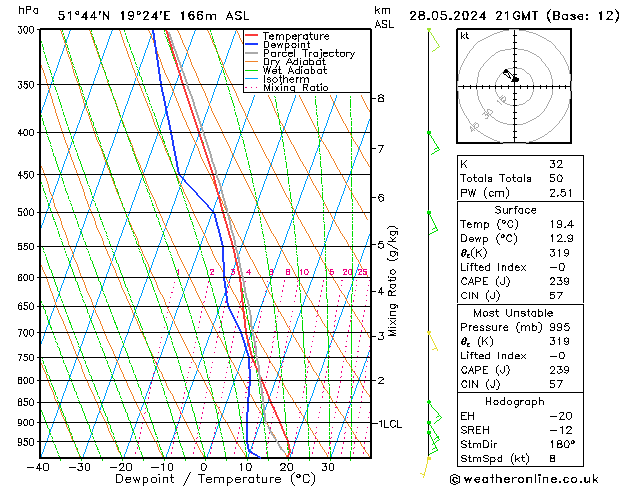 Model temps GFS wto. 28.05.2024 21 UTC