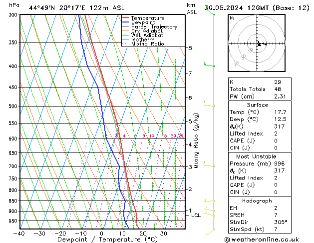 Modell Radiosonden GFS Do 30.05.2024 12 UTC