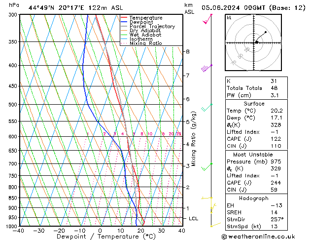 Model temps GFS mié 05.06.2024 00 UTC