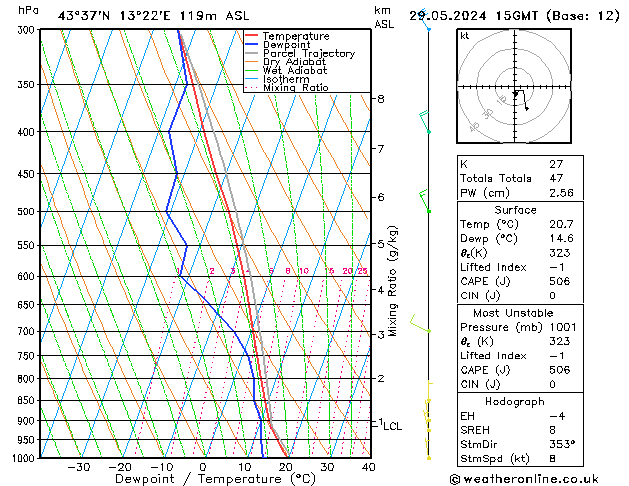 Model temps GFS mer 29.05.2024 15 UTC