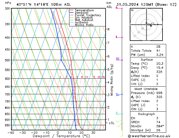 Model temps GFS ven 31.05.2024 12 UTC
