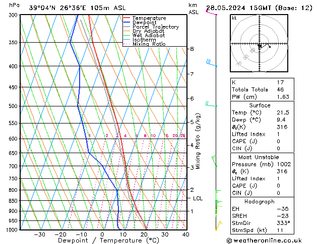 Modell Radiosonden GFS Di 28.05.2024 15 UTC