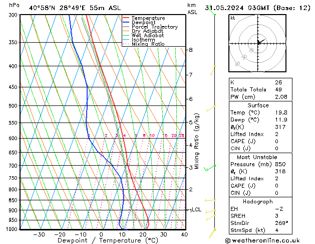 Model temps GFS Cu 31.05.2024 03 UTC