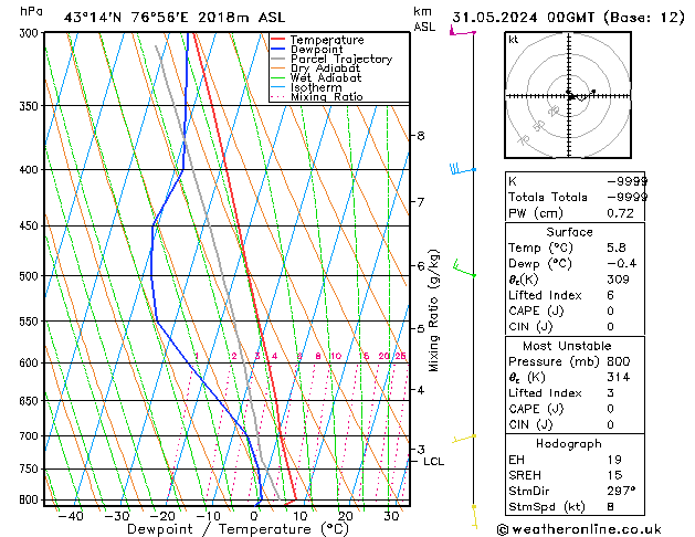 Model temps GFS Cu 31.05.2024 00 UTC