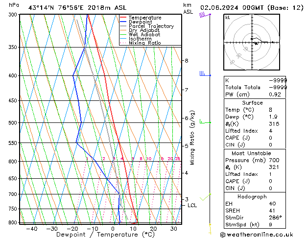 Model temps GFS dom 02.06.2024 00 UTC