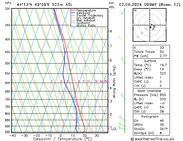 Model temps GFS Su 02.06.2024 00 UTC