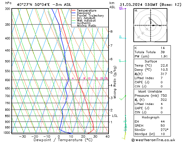 Model temps GFS Pá 31.05.2024 03 UTC