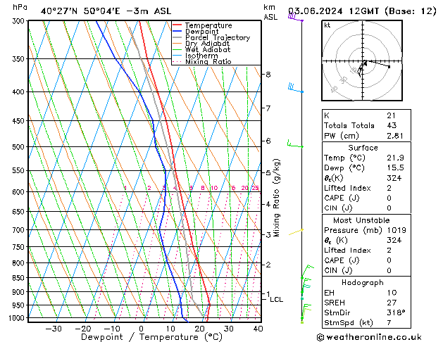 Model temps GFS Pzt 03.06.2024 12 UTC