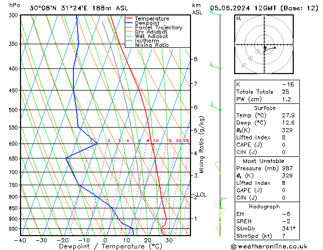 Model temps GFS śro. 05.06.2024 12 UTC