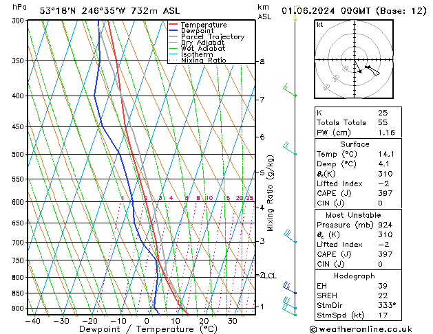 Modell Radiosonden GFS Sa 01.06.2024 00 UTC