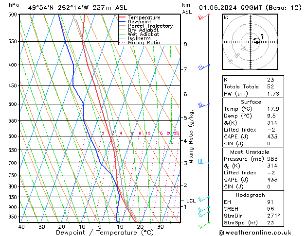 Model temps GFS sáb 01.06.2024 00 UTC