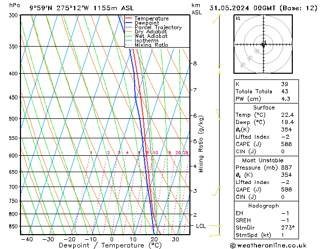 Model temps GFS Fr 31.05.2024 00 UTC