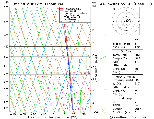 Model temps GFS Cu 31.05.2024 09 UTC