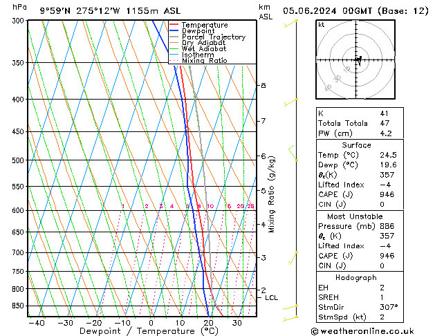 Model temps GFS mié 05.06.2024 00 UTC