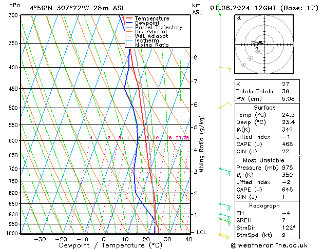 Model temps GFS sáb 01.06.2024 12 UTC