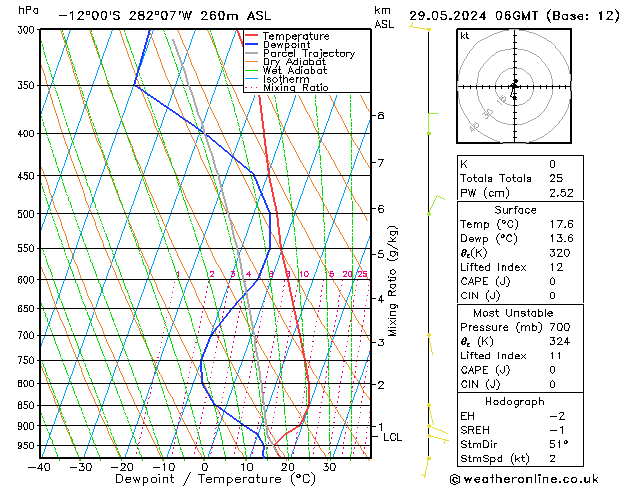 Modell Radiosonden GFS Mi 29.05.2024 06 UTC