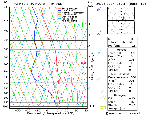 Modell Radiosonden GFS Mi 29.05.2024 06 UTC