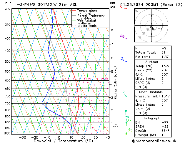 Model temps GFS сб 01.06.2024 00 UTC