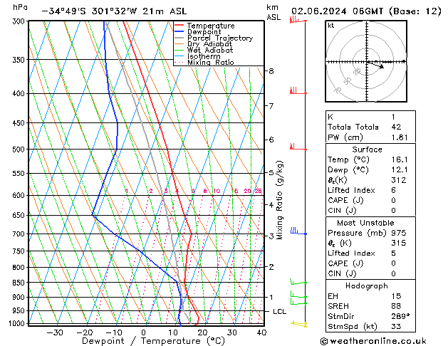 Model temps GFS Su 02.06.2024 06 UTC