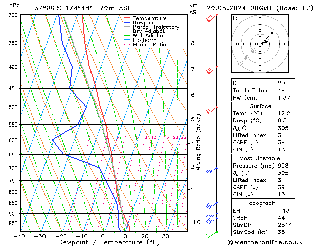 Model temps GFS mié 29.05.2024 00 UTC