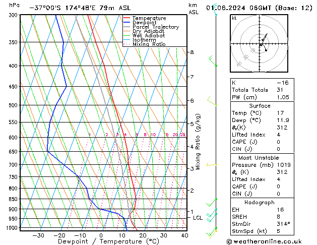 Modell Radiosonden GFS Sa 01.06.2024 06 UTC