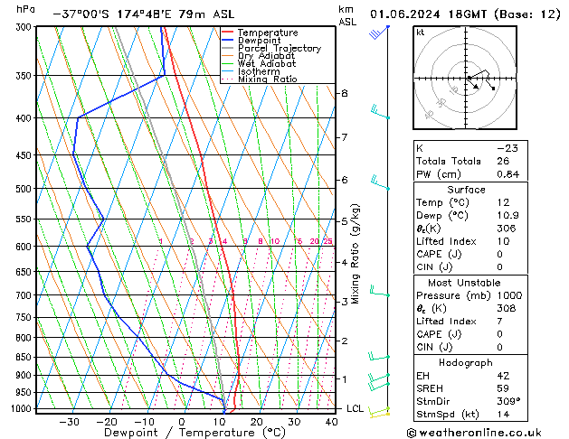 Model temps GFS сб 01.06.2024 18 UTC