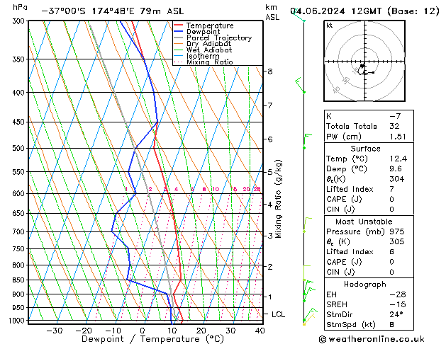 Model temps GFS Út 04.06.2024 12 UTC