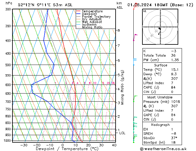 Modell Radiosonden GFS Sa 01.06.2024 18 UTC