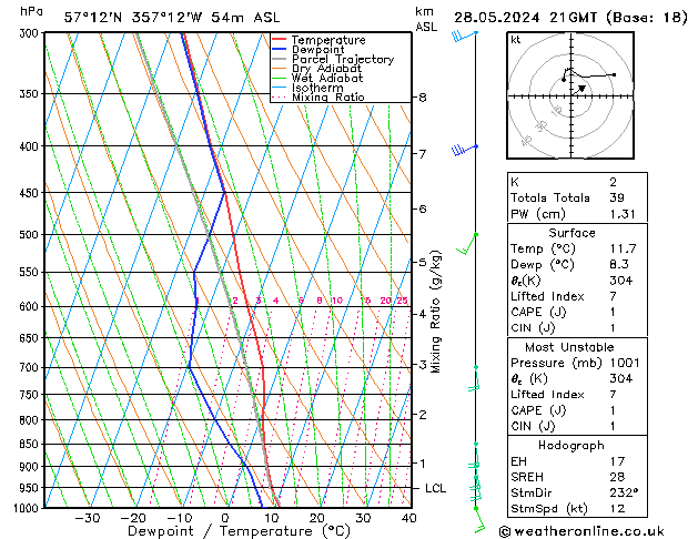 Modell Radiosonden GFS Di 28.05.2024 21 UTC