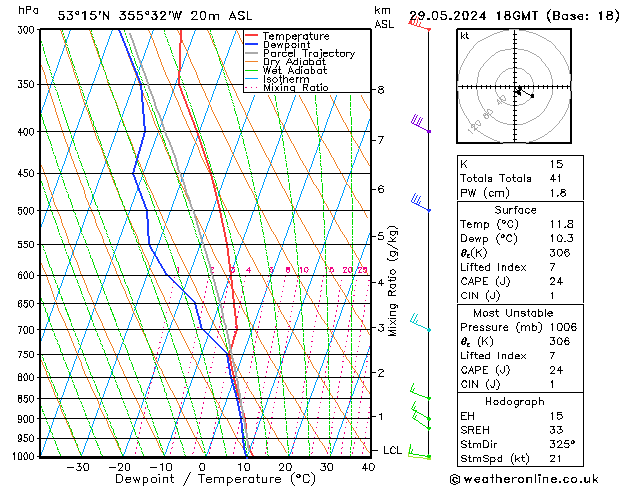 Modell Radiosonden GFS Mi 29.05.2024 18 UTC