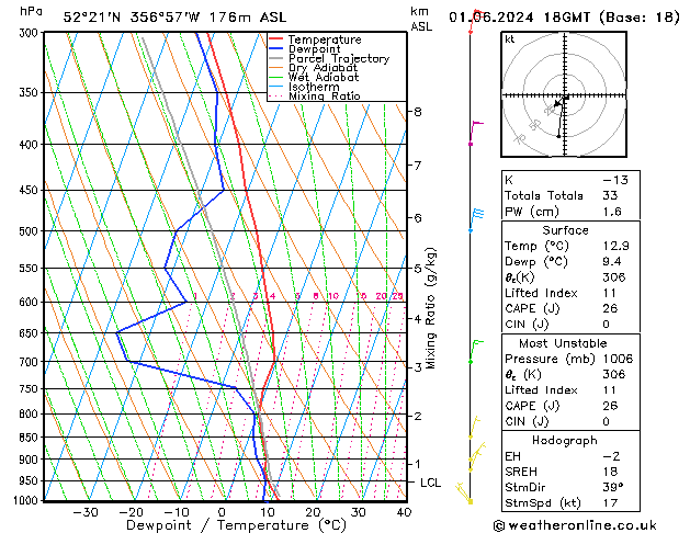 Modell Radiosonden GFS Sa 01.06.2024 18 UTC