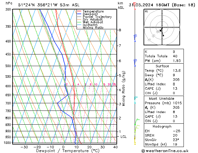 Modell Radiosonden GFS Fr 31.05.2024 18 UTC