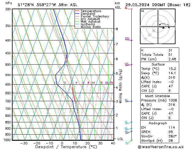 Modell Radiosonden GFS Mi 29.05.2024 00 UTC