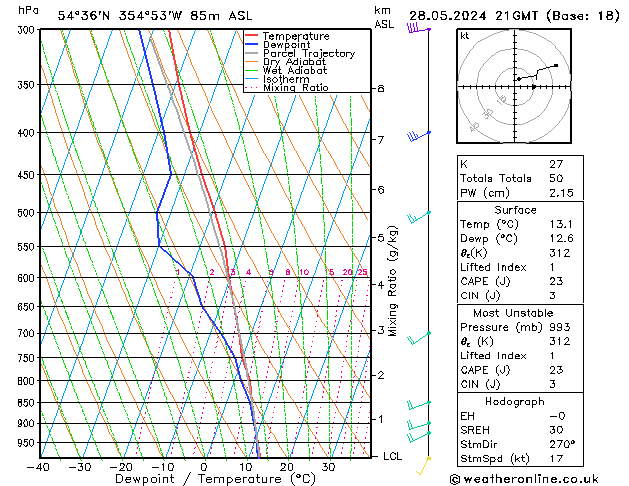 Modell Radiosonden GFS Di 28.05.2024 21 UTC