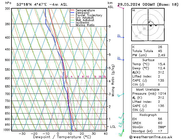 Modell Radiosonden GFS Mi 29.05.2024 00 UTC