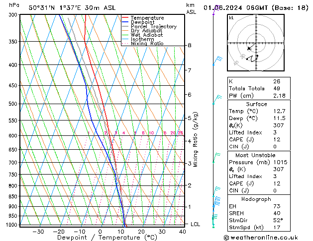 Model temps GFS sam 01.06.2024 06 UTC