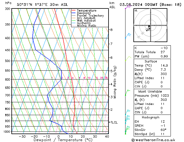 Model temps GFS lun 03.06.2024 00 UTC