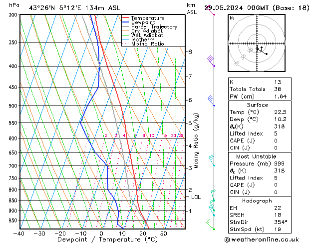 Modell Radiosonden GFS Mi 29.05.2024 00 UTC