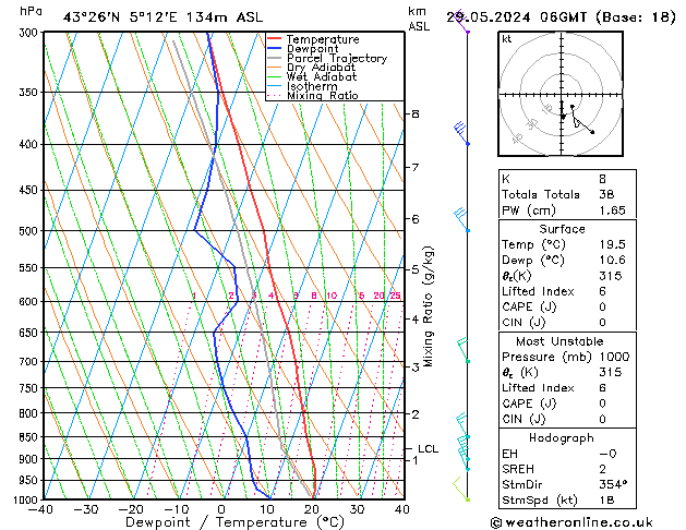 Modell Radiosonden GFS Mi 29.05.2024 06 UTC