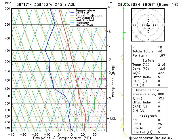 Model temps GFS mié 29.05.2024 18 UTC