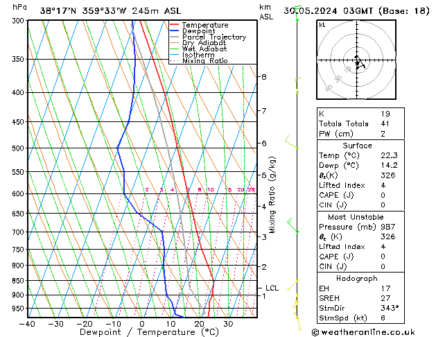 Model temps GFS jue 30.05.2024 03 UTC