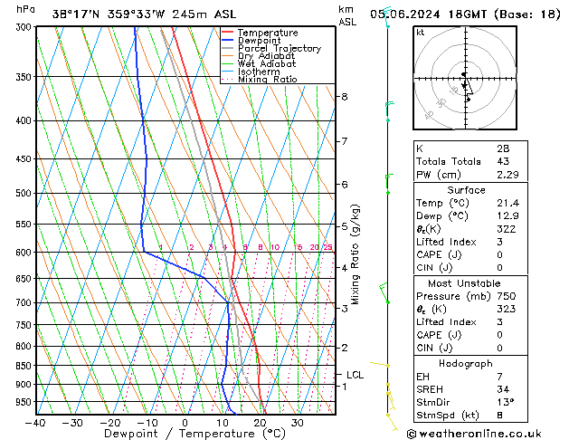 Model temps GFS Çar 05.06.2024 18 UTC