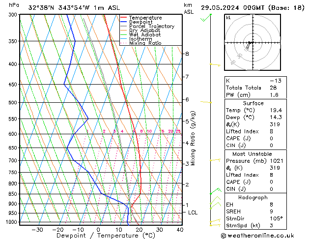 Model temps GFS śro. 29.05.2024 00 UTC