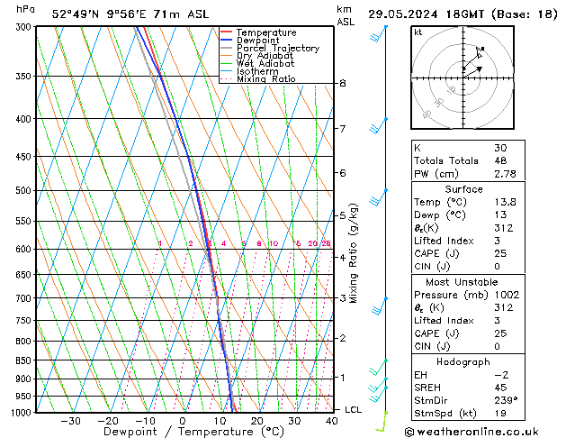 Modell Radiosonden GFS Mi 29.05.2024 18 UTC