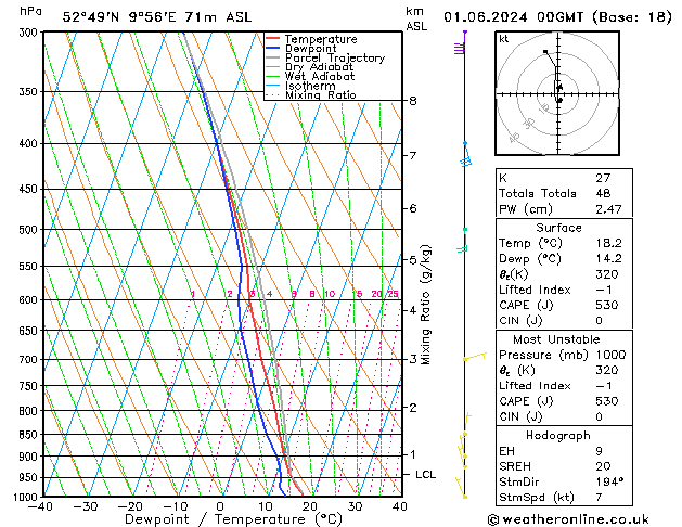 Modell Radiosonden GFS Sa 01.06.2024 00 UTC