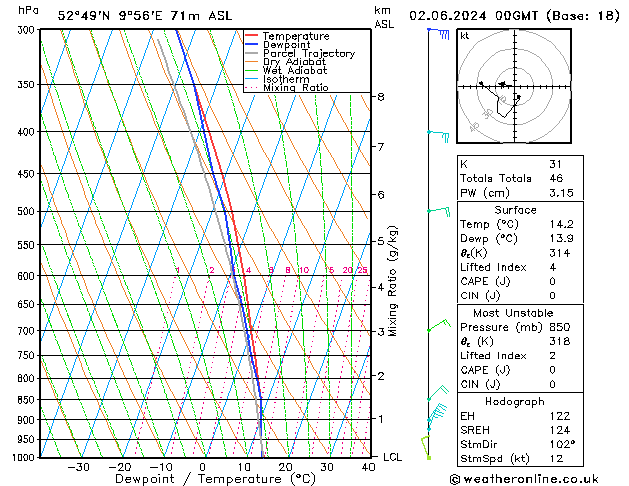 Modell Radiosonden GFS So 02.06.2024 00 UTC