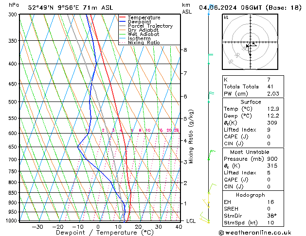 Modell Radiosonden GFS Di 04.06.2024 06 UTC