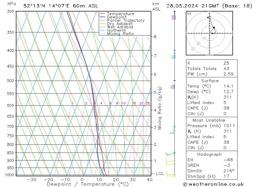 Modell Radiosonden GFS Di 28.05.2024 21 UTC